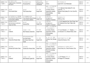 農(nóng)業(yè)農(nóng)村部宣布 批準(zhǔn)57家公司118種飼料及飼料添加劑產(chǎn)品登記或續(xù)展登記，工商年報(bào)代理服務(wù)迎來新需求